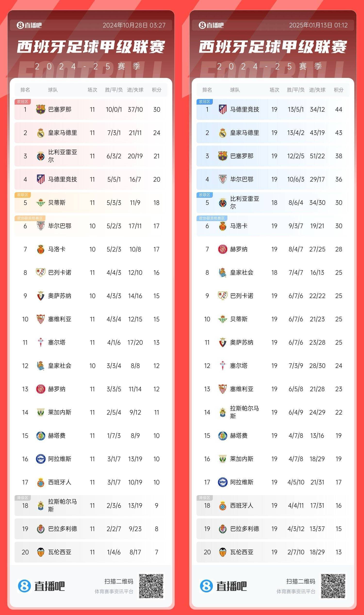 关于大巴黎连胜,领跑西甲积分榜的信息 关于大巴黎连胜,领跑西甲积分榜的信息