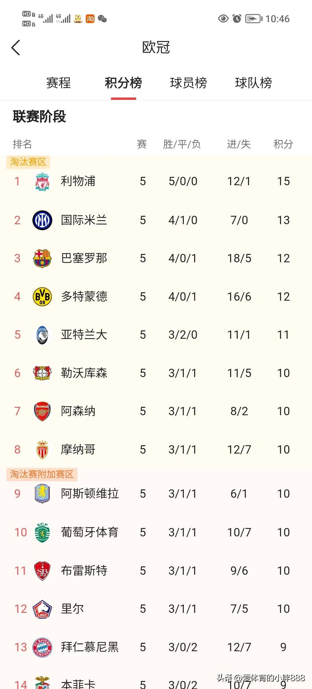 利物浦淘汰尤文图斯进入欧冠8强