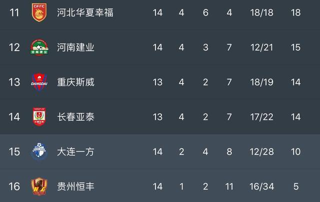 广州恒大继续领跑积分榜,保持不败战绩 广州恒大继续领跑积分榜,保持不败战绩