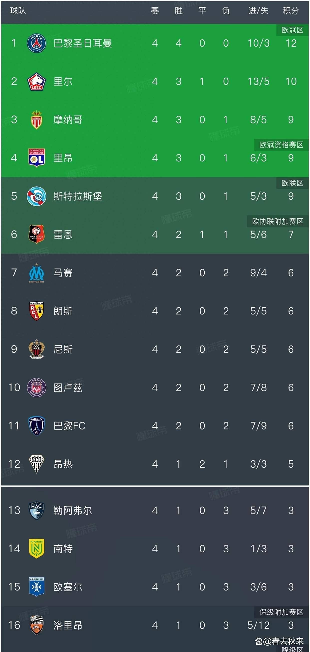 巴黎圣日耳曼继续领跑法甲积分榜