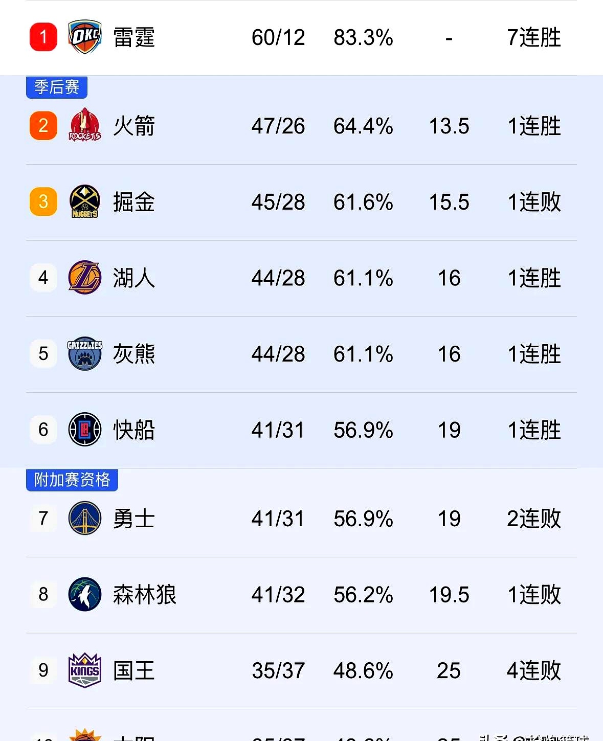 包含快船三连胜,战绩进一步攀升的词条 包含快船三连胜,战绩进一步攀升的词条